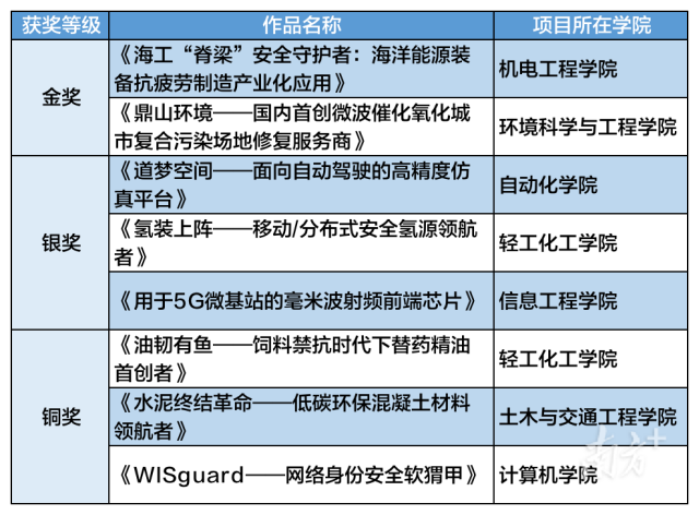 第十三届“挑战杯”中国大学生创业计划竞赛压球app入口站官网获奖项目。