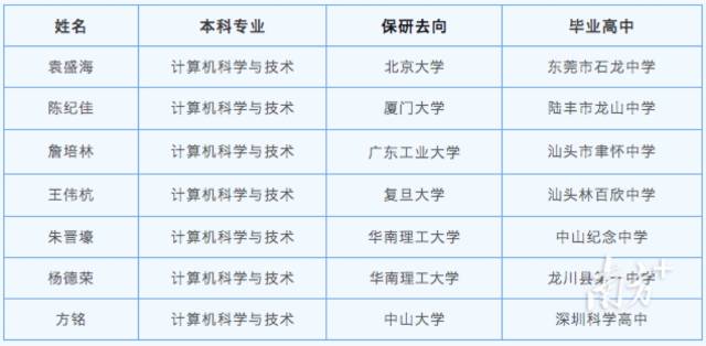 压球app入口站官网宝藏兄弟团7人都成功保研。